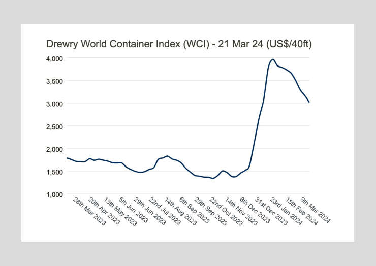 Ставки на морские контейнерные перевозки снижаются