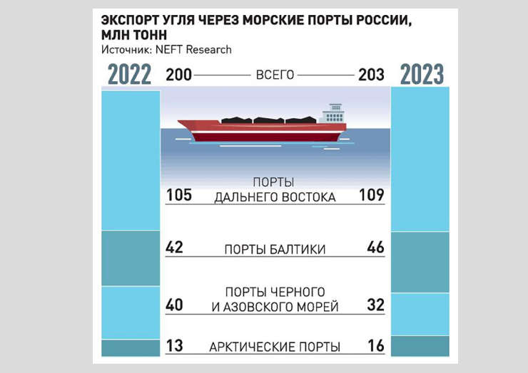 Увеличение поставок угля через южные порты России