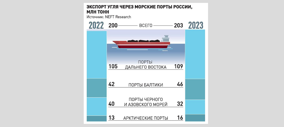 Увеличение поставок угля через южные порты России